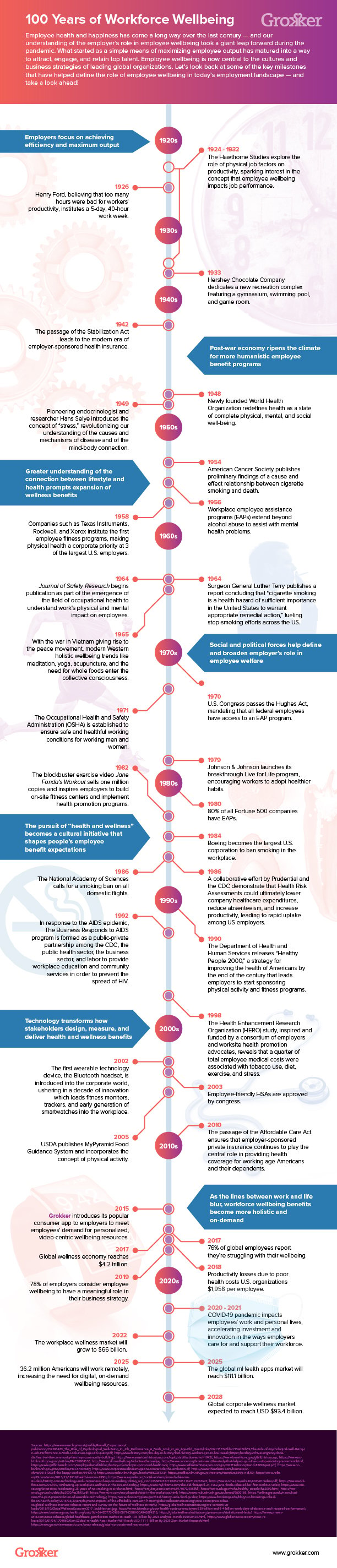 100 Years of Workforce Wellbeing Infographic Grokker1